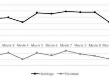 Hashtags v. Revenue