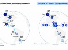 IBM Blockchain World Wire