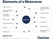 Elements of a Metaverse. Photo: Gartner