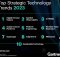 Top 10 Strategic Technology Trends for 2023. Photo: Gartner