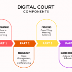Research Report Released to Explain the Status of Digital Courts in India