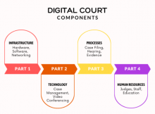 Research Report Released to Explain the Status of Digital Courts in India. By RMN News Service