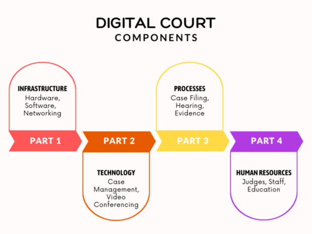 Research Report Released to Explain the Status of Digital Courts in India. By RMN News Service