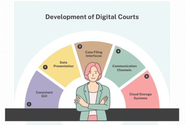 Research Report: Decayed Digital Courts, Virtual Courts, e-Courts of India. By Rakesh Raman, Editor, RMN News Service