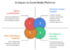 Impact of AI on Social Media: Research Paper by Rakesh Raman | RMN News Service