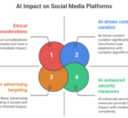 Impact of AI on Social Media: Research Paper by Rakesh Raman | RMN News Service