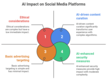 Impact of AI on Social Media: Research Paper by Rakesh Raman | RMN News Service