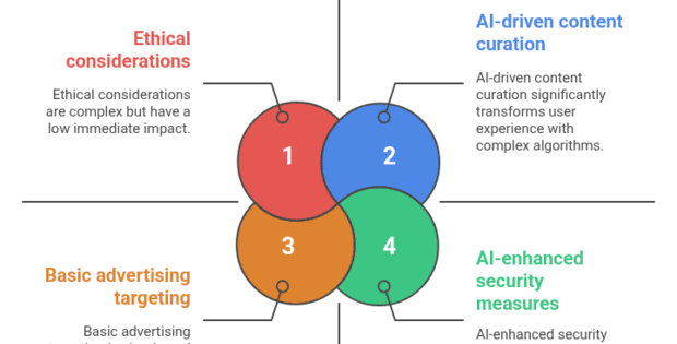 Impact of AI on Social Media: Research Paper by Rakesh Raman | RMN News Service