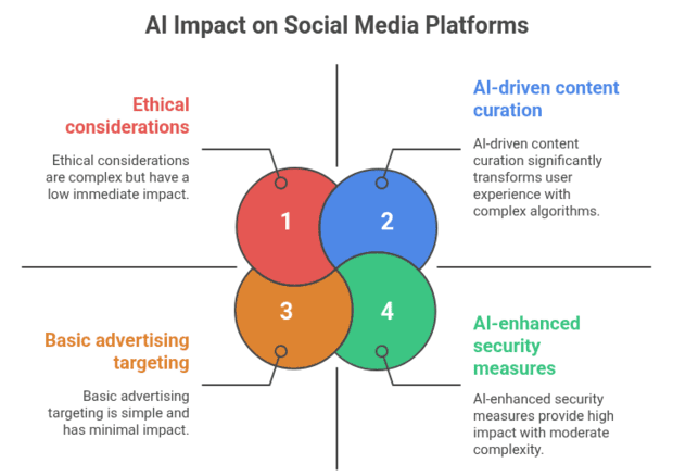 Impact of AI on Social Media: Research Paper by Rakesh Raman | RMN News Service