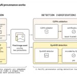 A technical diagram showing the OpenAI content provenance workflow: DALL-E 3 and Sora generating content, C2PA metadata being cryptographically signed, SynthID invisible watermarking being embedded, and the final verification by the public tool.