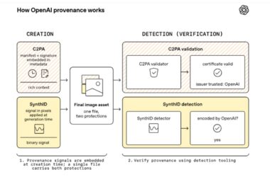 A technical diagram showing the OpenAI content provenance workflow: DALL-E 3 and Sora generating content, C2PA metadata being cryptographically signed, SynthID invisible watermarking being embedded, and the final verification by the public tool.
