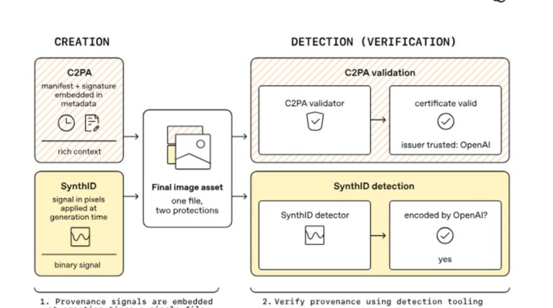 A technical diagram showing the OpenAI content provenance workflow: DALL-E 3 and Sora generating content, C2PA metadata being cryptographically signed, SynthID invisible watermarking being embedded, and the final verification by the public tool.
