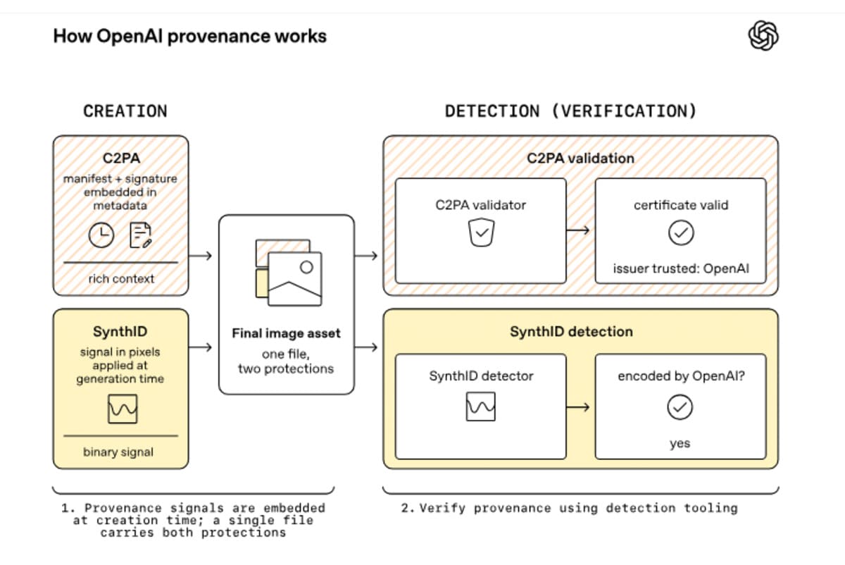 A technical diagram showing the OpenAI content provenance workflow: DALL-E 3 and Sora generating content, C2PA metadata being cryptographically signed, SynthID invisible watermarking being embedded, and the final verification by the public tool.